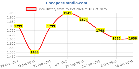 tatacliq.com Calvin Klein Jeans Kids Pink Printed Shorts calvin klein jeans Price History Graph from 25 Oct 2024 to 18 Oct 2025