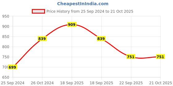 tatacliq.com Calvin Klein Jeans Kids Purple Cotton Regular Fit T-Shirt calvin klein jeans Price History Graph from 25 Sep 2024 to 21 Oct 2025