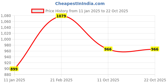 tatacliq.com Calvin Klein Jeans Kids White Cotton Regular Fit T-Shirt calvin klein jeans Price History Graph from 11 Jan 2025 to 21 Oct 2025