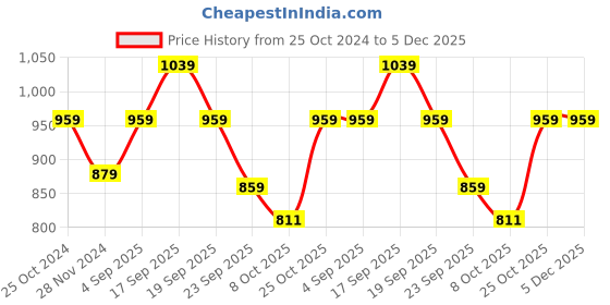 tatacliq.com Calvin Klein Jeans Kids White Cotton Regular Fit Top calvin klein jeans Price History Graph from 25 Oct 2024 to 5 Dec 2025