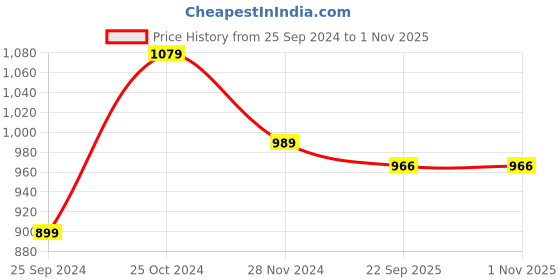 tatacliq.com Calvin Klein Jeans Kids White Logo Print T-Shirt calvin klein jeans Price History Graph from 25 Sep 2024 to 1 Nov 2025