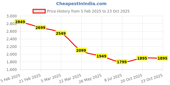 tatacliq.com Calvin Klein Jeans Lead Cotton Regular Fit T-Shirt calvin klein jeans Price History Graph from 5 Feb 2025 to 22 Oct 2025