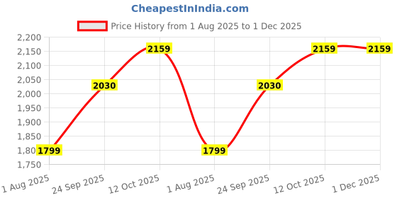 tatacliq.com Calvin Klein Jeans Lead Solid T-Shirt calvin klein jeans Price History Graph from 1 Aug 2025 to 1 Dec 2025