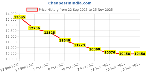 tatacliq.com Calvin Klein Jeans Light Blue Cotton Regular Fit Denim Jacket calvin klein jeans Price History Graph from 22 Sep 2025 to 24 Nov 2025