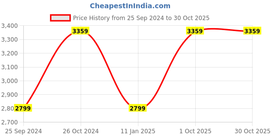 tatacliq.com Calvin Klein Jeans Light Blue Regular Fit Shirt calvin klein Price History Graph from 25 Sep 2024 to 30 Oct 2025