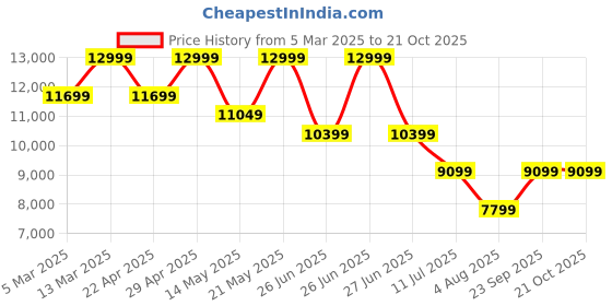 tatacliq.com Calvin Klein Jeans Light Blue Straight Fit Jeans calvin klein jeans Price History Graph from 5 Mar 2025 to 21 Oct 2025