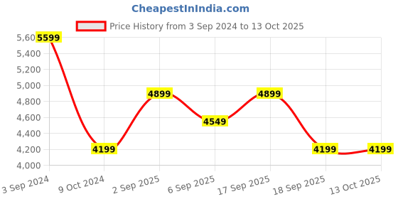 tatacliq.com Calvin Klein Jeans Lunar Rock Regular Fit Joggers calvin klein jeans Price History Graph from 3 Sep 2024 to 13 Oct 2025