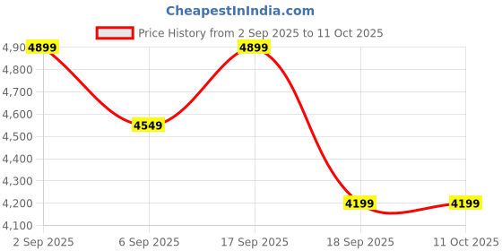 tatacliq.com Calvin Klein Jeans Lunar Rock Regular Fit Joggers calvin klein jeans Price History Graph from 2 Sep 2025 to 10 Oct 2025