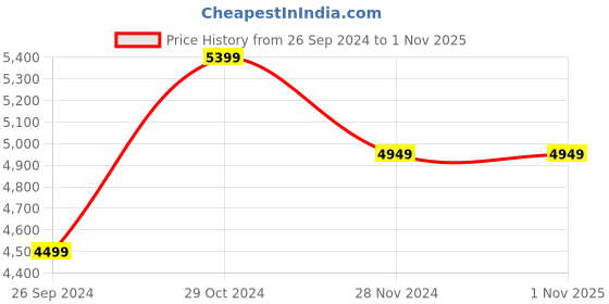 tatacliq.com Calvin Klein Jeans Men's Beige Casual Sneakers calvin klein jeans Price History Graph from 26 Sep 2024 to 31 Oct 2025
