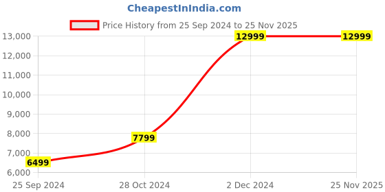 tatacliq.com Calvin Klein Jeans Men's Black Ankle High Sneakers calvin klein jeans Price History Graph from 25 Sep 2024 to 25 Nov 2025