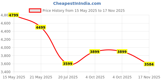 tatacliq.com CALVIN KLEIN JEANS Men's Blue Shorts calvin klein jeans Price History Graph from 15 May 2025 to 17 Nov 2025