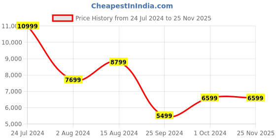 tatacliq.com Calvin Klein Jeans Men's Europe Dark Ecru & Feather Grey Sneakers calvin klein Price History Graph from 24 Jul 2024 to 25 Nov 2025