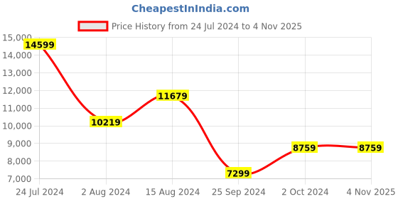 tatacliq.com Calvin Klein Jeans Men's Europe Triple White Sneakers calvin klein Price History Graph from 24 Jul 2024 to 3 Nov 2025