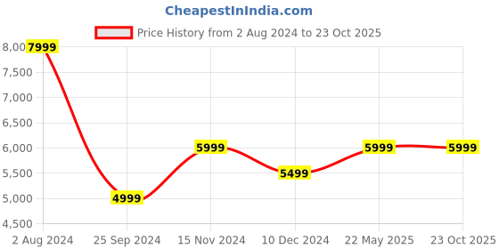 tatacliq.com Calvin Klein Jeans Men's Grey Casual Sneakers calvin klein jeans Price History Graph from 2 Aug 2024 to 22 Oct 2025