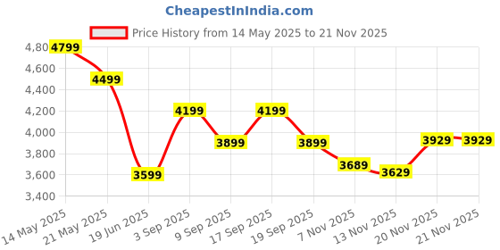 tatacliq.com CALVIN KLEIN JEANS Men's Khaki Shorts calvin klein jeans Price History Graph from 14 May 2025 to 20 Nov 2025