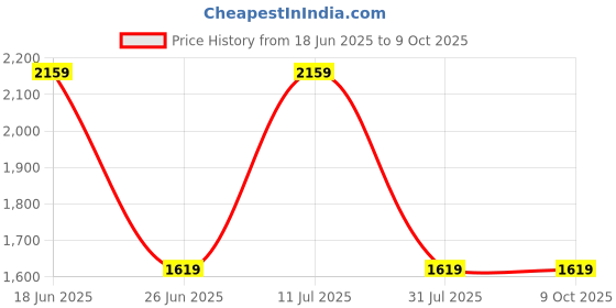 tatacliq.com CALVIN KLEIN JEANS Men's Multicolor Trunk - Pack of 3 calvin klein jeans Price History Graph from 18 Jun 2025 to 9 Oct 2025