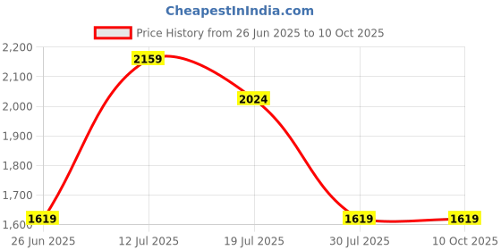 tatacliq.com CALVIN KLEIN JEANS Men's Multicolor Trunk - Pack of 3 calvin klein jeans Price History Graph from 26 Jun 2025 to 9 Oct 2025