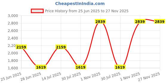 tatacliq.com CALVIN KLEIN JEANS Men's Multicolor Trunk - Pack of 3 calvin klein jeans Price History Graph from 25 Jun 2025 to 27 Nov 2025