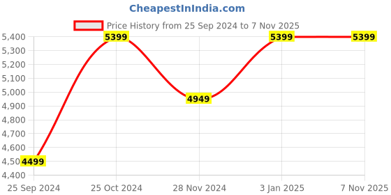 tatacliq.com Calvin Klein Jeans Men's Triple Black Casual Sneakers calvin klein jeans Price History Graph from 25 Sep 2024 to 7 Nov 2025
