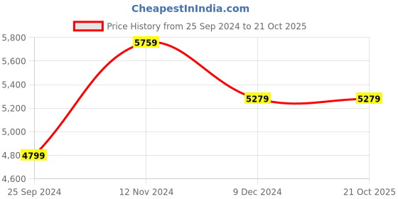tatacliq.com Calvin Klein Jeans Men's Triple Black Casual Sneakers calvin klein jeans Price History Graph from 25 Sep 2024 to 20 Oct 2025