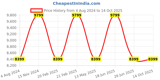tatacliq.com Calvin Klein Jeans Mercury Grey Regular Fit Puffer Jacket calvin klein Price History Graph from 4 Aug 2024 to 14 Oct 2025