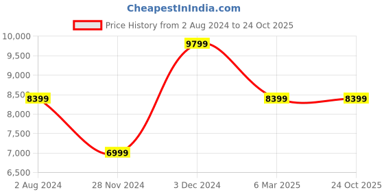 tatacliq.com Calvin Klein Jeans Mercury Grey Regular Fit Puffer Jacket calvin klein jeans Price History Graph from 2 Aug 2024 to 23 Oct 2025