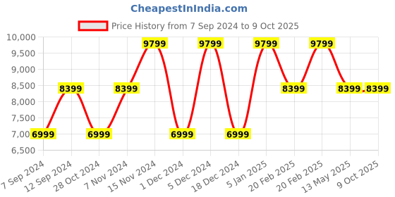 tatacliq.com Calvin Klein Jeans Mercury Grey Regular Fit Puffer Jacket calvin klein jeans Price History Graph from 7 Sep 2024 to 8 Oct 2025