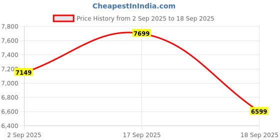 tatacliq.com Calvin Klein Jeans Mid Blue Cotton Skinny Jeans calvin klein jeans Price History Graph from 2 Sep 2025 to 18 Sep 2025