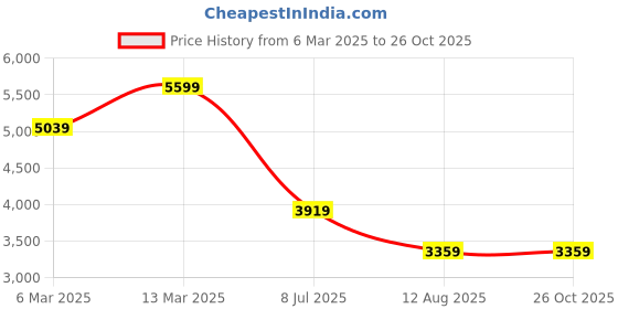 tatacliq.com Calvin Klein Jeans Moonbeam Cotton Regular Fit Polo T-Shirt calvin klein jeans Price History Graph from 6 Mar 2025 to 26 Oct 2025