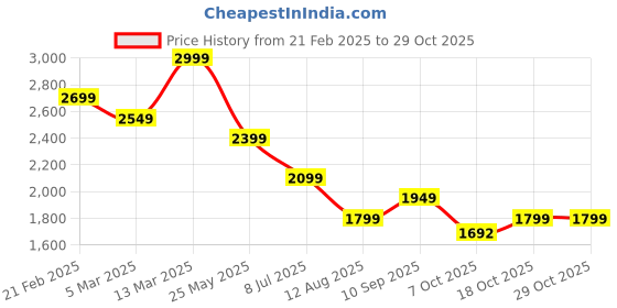 tatacliq.com Calvin Klein Jeans Moonbeam Cotton Regular Fit T-Shirt calvin klein jeans Price History Graph from 21 Feb 2025 to 29 Oct 2025