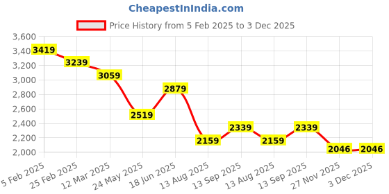 tatacliq.com Calvin Klein Jeans Moonbeam Cotton Regular Fit T-Shirt calvin klein jeans Price History Graph from 5 Feb 2025 to 2 Dec 2025