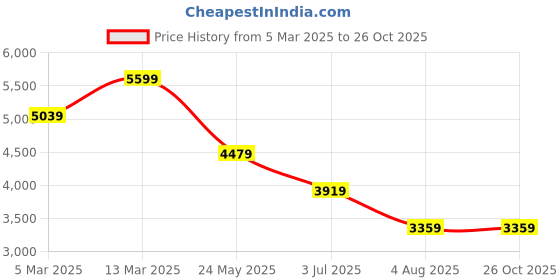 tatacliq.com Calvin Klein Jeans Moonbeam Relaxed Fit T-Shirt calvin klein jeans Price History Graph from 5 Mar 2025 to 26 Oct 2025