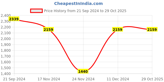 tatacliq.com Calvin klein Jeans Multicolor Printed Regular Fit T-Shirt calvin klein jeans Price History Graph from 21 Sep 2024 to 28 Oct 2025