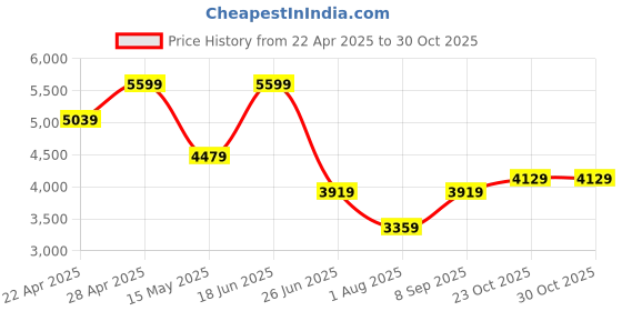 tatacliq.com Calvin Klein Jeans Navy Blazer & White Cotton Regular Fit Striped Polo T-Shirt calvin klein jeans Price History Graph from 22 Apr 2025 to 30 Oct 2025