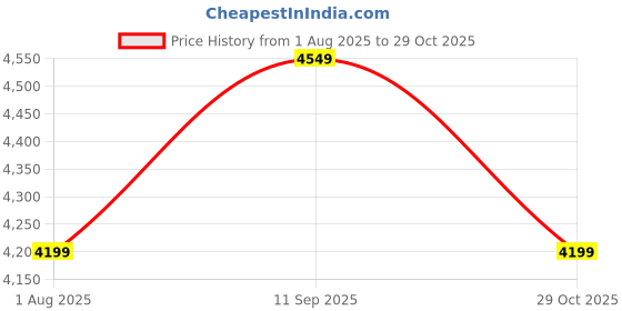 tatacliq.com Calvin Klein Jeans Navy Cotton Regular Fit Hooded Sweatshirt calvin klein jeans Price History Graph from 1 Aug 2025 to 29 Oct 2025