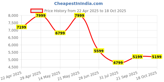 tatacliq.com Calvin Klein Jeans Navy Cotton Regular Fit Jeans calvin klein jeans Price History Graph from 22 Apr 2025 to 18 Oct 2025
