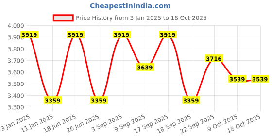 tatacliq.com Calvin Klein Jeans Neptunes Wave Regular Fit Hoodie calvin klein jeans Price History Graph from 3 Jan 2025 to 18 Oct 2025