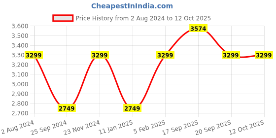 tatacliq.com Calvin Klein Jeans Neptunes Wave Regular Fit Jumpsuits calvin klein jeans Price History Graph from 2 Aug 2024 to 11 Oct 2025