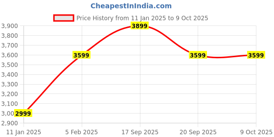 tatacliq.com Calvin Klein Jeans Neptunes Wave Regular Fit Shorts calvin klein Price History Graph from 11 Jan 2025 to 8 Oct 2025