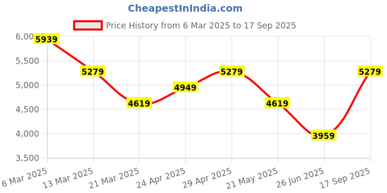 tatacliq.com Calvin Klein Jeans Night Sky Cotton Relaxed Fit Checks Shirt calvin klein jeans Price History Graph from 6 Mar 2025 to 17 Sep 2025