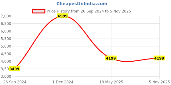tatacliq.com Calvin klein Jeans Night Sky Self Regular Fit Shirt calvin klein jeans Price History Graph from 26 Sep 2024 to 3 Nov 2025