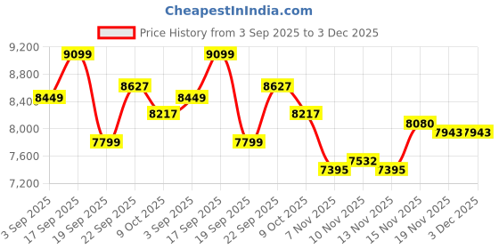 tatacliq.com Calvin Klein Jeans Nordic Dust Regular Fit Jacket calvin klein jeans Price History Graph from 3 Sep 2025 to 3 Dec 2025