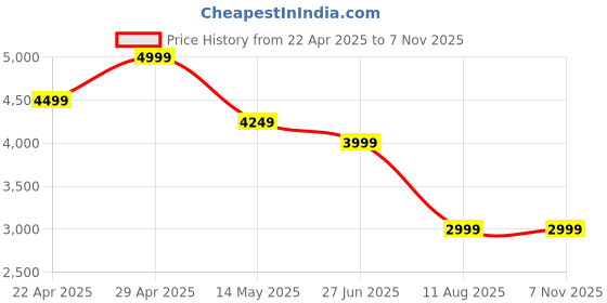 tatacliq.com Calvin Klein Jeans Off White Cotton Regular Fit Polo T-Shirt calvin klein jeans Price History Graph from 22 Apr 2025 to 6 Nov 2025