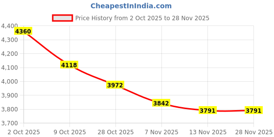 tatacliq.com Calvin Klein Jeans Off-White Cotton Regular Fit Self Pattern Polo T-Shirt calvin klein jeans Price History Graph from 2 Oct 2025 to 26 Nov 2025