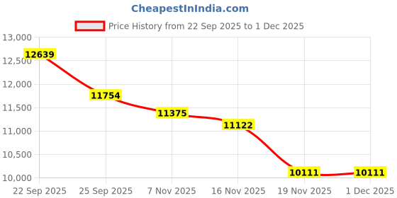 tatacliq.com Calvin Klein Jeans Olive Regular Fit Bomber Jacket calvin klein jeans Price History Graph from 22 Sep 2025 to 1 Dec 2025