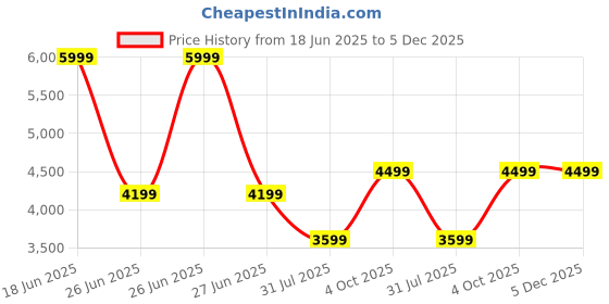tatacliq.com CALVIN KLEIN JEANS Orange Regular Fit Solid T-Shirt calvin klein jeans Price History Graph from 18 Jun 2025 to 5 Dec 2025