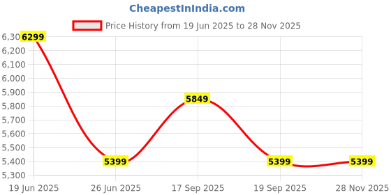 tatacliq.com Calvin Klein Jeans Overcast Grey Cotton Regular Fit Sweatshirt calvin klein Price History Graph from 19 Jun 2025 to 28 Nov 2025