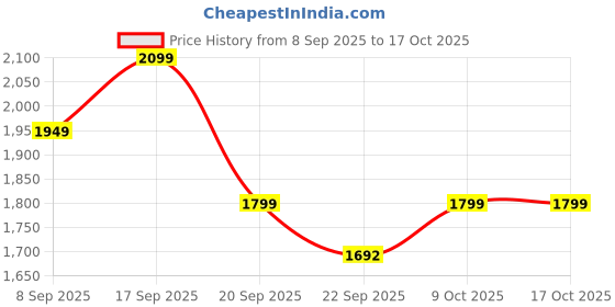 tatacliq.com Calvin Klein Jeans Pale Khaki Regular Fit T-Shirt calvin klein jeans Price History Graph from 8 Sep 2025 to 16 Oct 2025