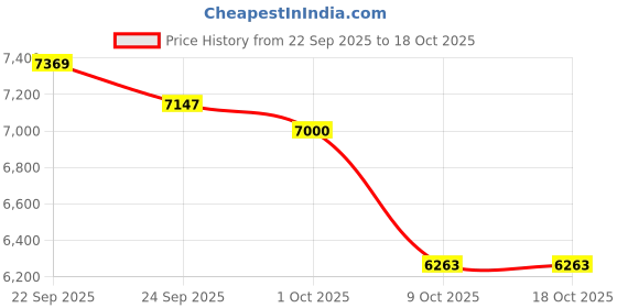 tatacliq.com Calvin Klein Jeans Peach Linen Regular Fit Shirt calvin klein jeans Price History Graph from 22 Sep 2025 to 17 Oct 2025