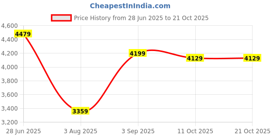 tatacliq.com Calvin Klein Jeans Peyote Cotton Slim Fit Polo T-Shirt calvin klein jeans Price History Graph from 28 Jun 2025 to 21 Oct 2025